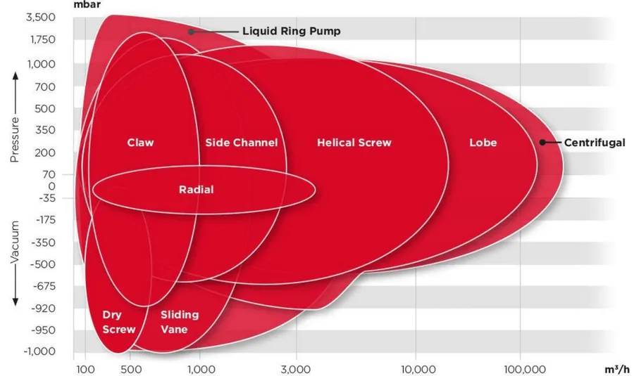 Gráfico de seleção Industrial Group Products — Pressão / Vácuo x m³/h